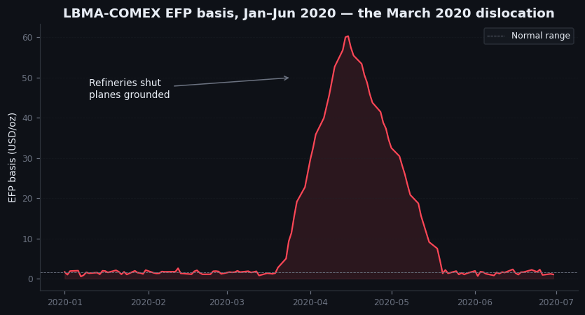 Figure 1.2 — The 2020 LBMA / COMEX divergence