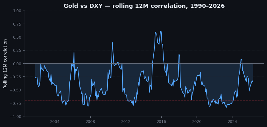Figure 12.1 — Gold and DXY rolling 12-month correlation, 1990–2026