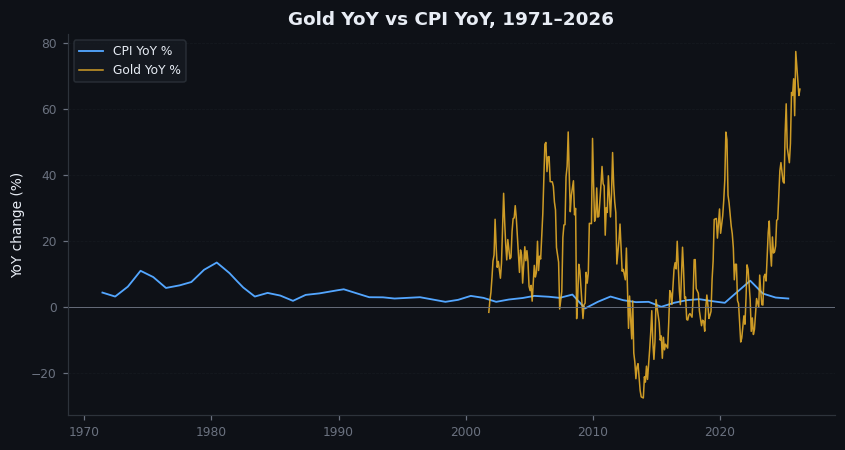 Figure 13.1 — CPI vs gold, 1971–2026