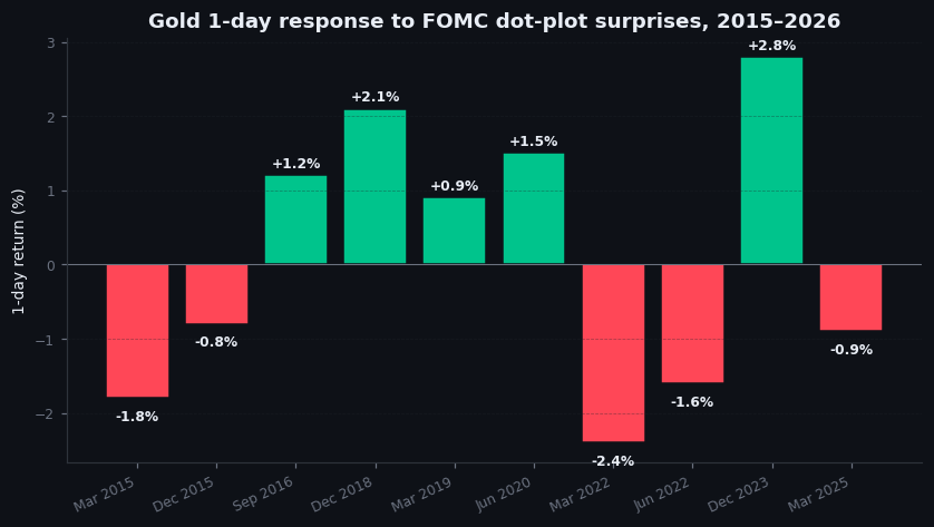 Figure 14.1 — Gold price response to FOMC dot-plot surprises, 2015–2026