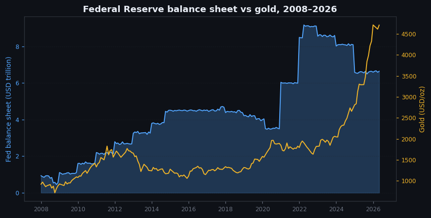 Figure 14.2 — Federal Reserve balance sheet and gold, 2008–2026