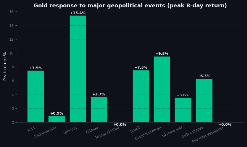 Figure 15.1 — Gold response to major geopolitical events, 2001–2026
