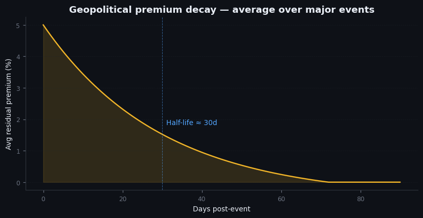 Figure 15.2 — Geopolitical premium decay function, average across events