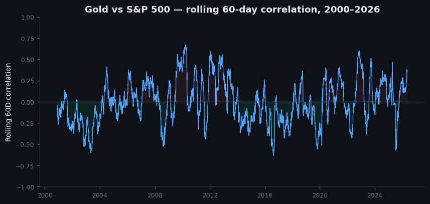 Figure 16.2 — Gold-S&P rolling 60-day correlation, 2000–2026