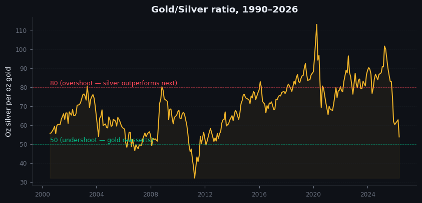 Figure 17.1 — Gold-silver ratio, 1990–2026