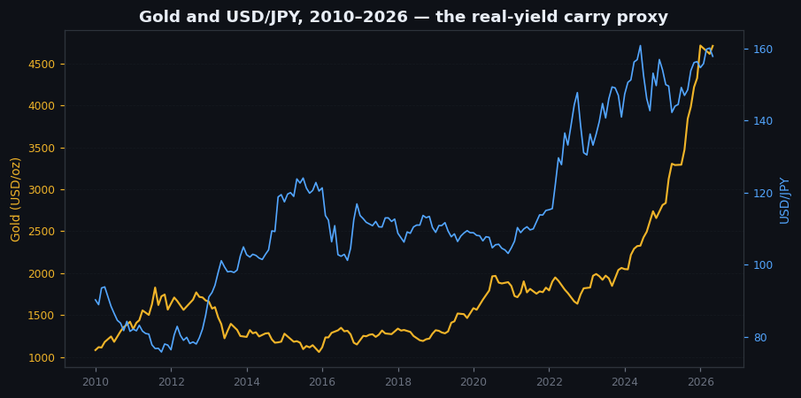 Figure 17.2 — Gold and USD/JPY, 2010–2026