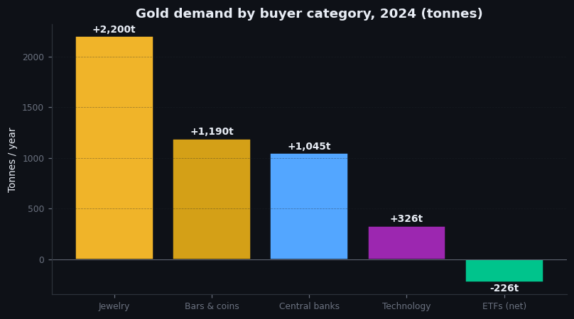 Figure 2.1 — Annual gold demand by buyer category, 2024