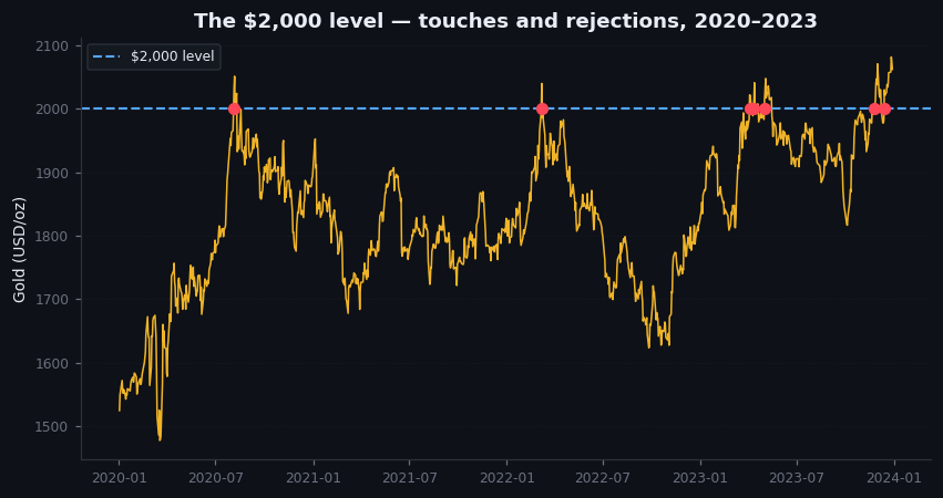 Figure 20.1 — The $2,000 level, 2020–2023