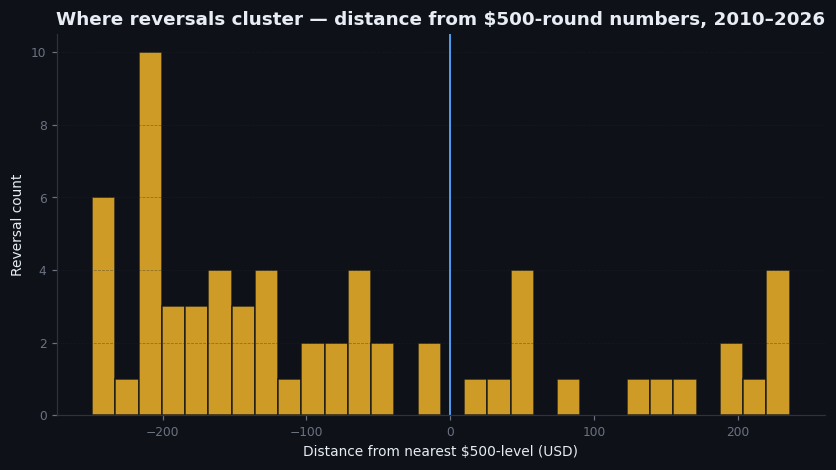 Figure 20.2 — Round number behavior at $X,000 levels, 2010–2026