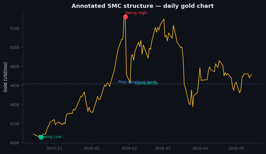 Figure 22.1 — Annotated SMC structure on a daily gold chart
