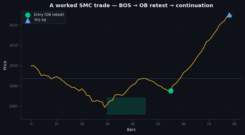 Figure 22.2 — A worked SMC trade