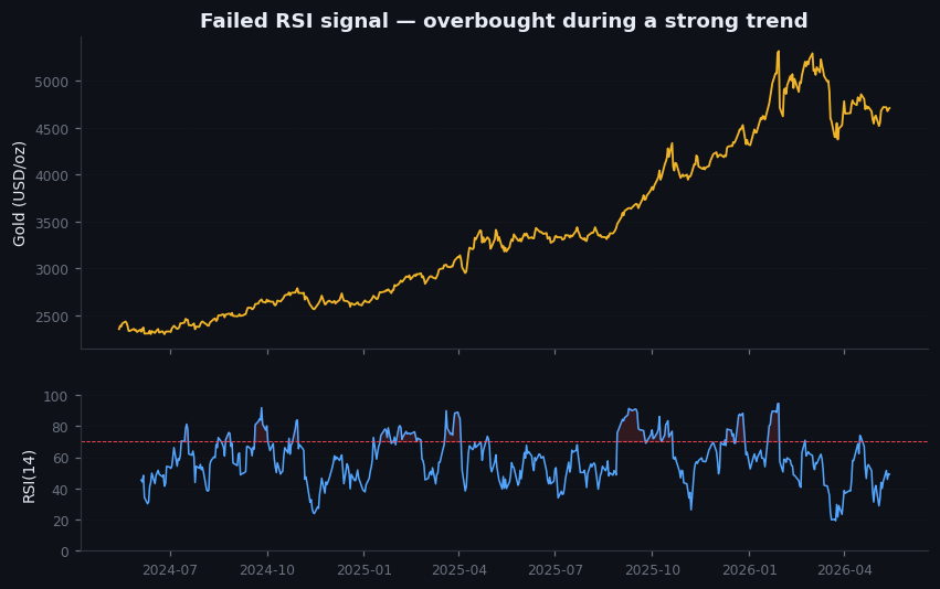 Figure 24.2 — Failed RSI signal in a strong trend