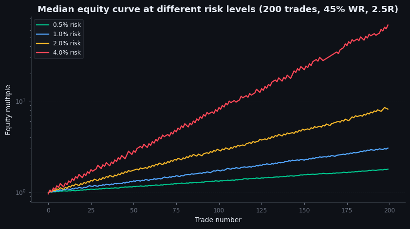 Figure 29.1 — Equity curves at different risk levels