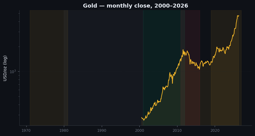 Figure 3.1 — 55 years of gold, 1971–2026