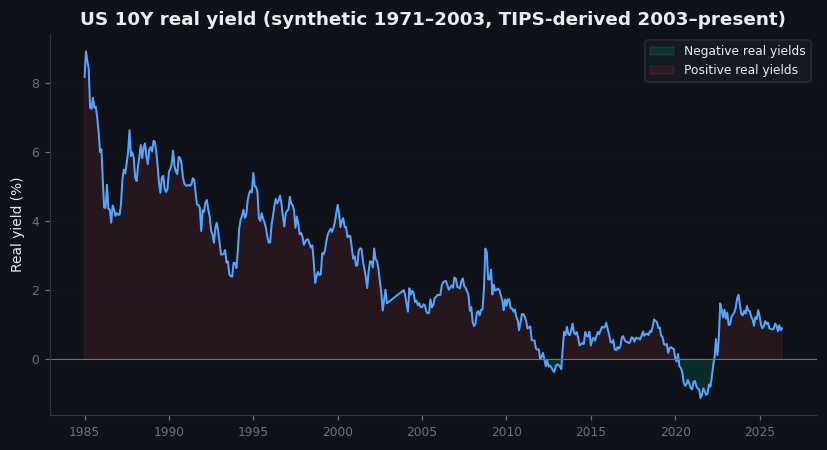 Figure 3.2 — US 10-year real yield, 1971–2026