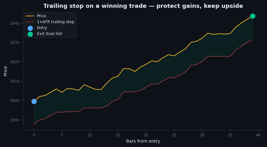 Figure 30.2 — Trailing stop on a winning trade