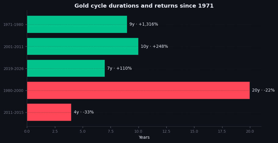 Figure 4.2 — Bull market durations, comparison