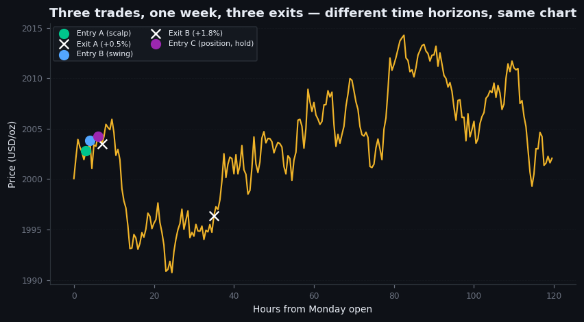 Figure 5.1 — Three trades, one week, three exits
