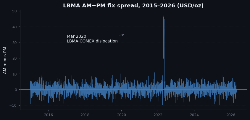 Figure 6.2 — Spread between AM and PM fix, 2015–2026