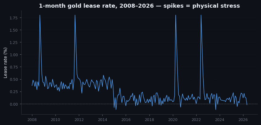 Figure 8.1 — 1-month gold lease rate, 2008–2026
