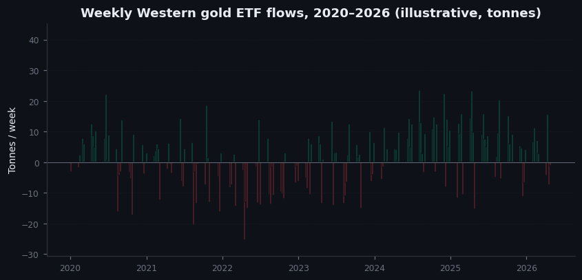 Figure 9.2 — Weekly Western ETF flows, 2020–2026